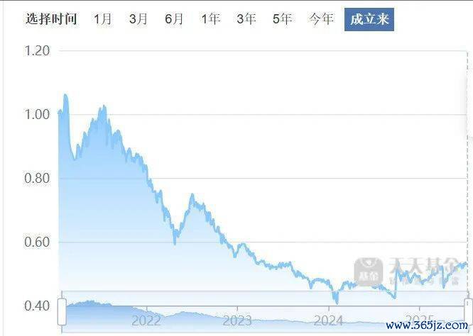 （图 / 天天基金网）
