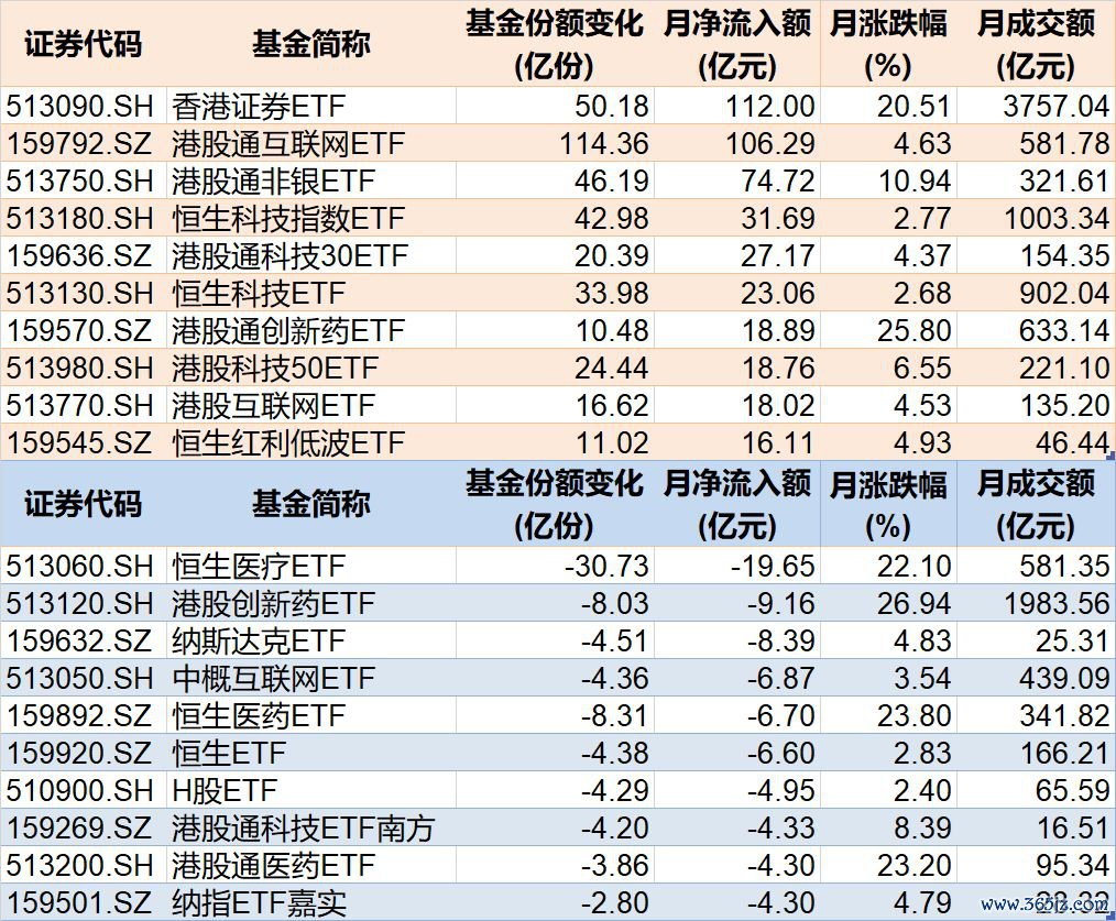 7月跨境ETF资金流动情况