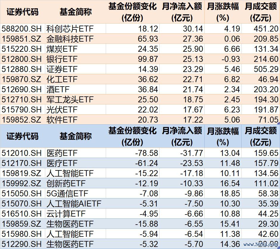 7月行业主题联系ETF资金流动情况