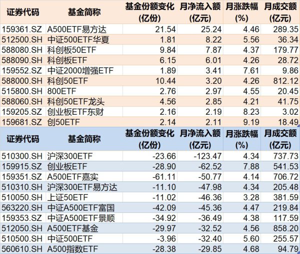 基民懵了！沪指络续冲突压力位，280亿资金借ETF落袋为安，但七月主力机构正凶猛加仓这些板块（附名单）