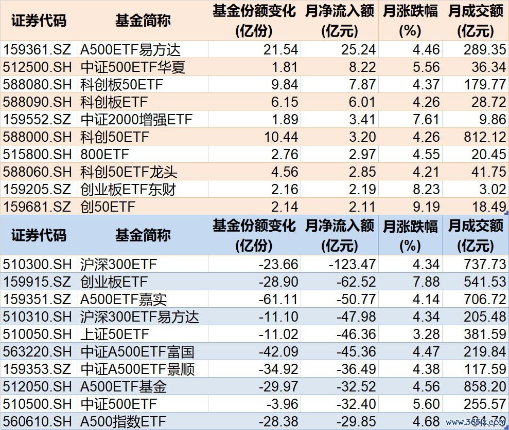7月宽基指数联系ETF资金流动情况